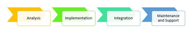 Business ERP Implementation Process