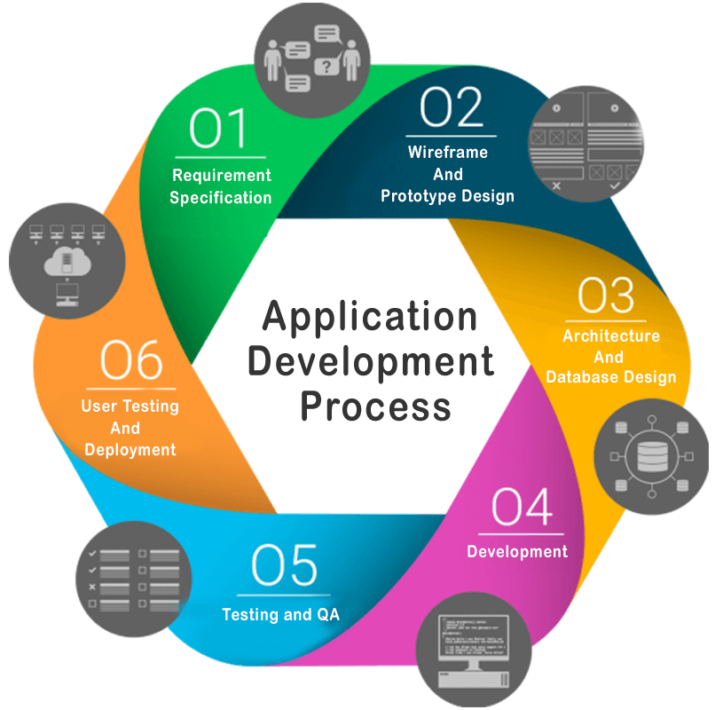 Application Development