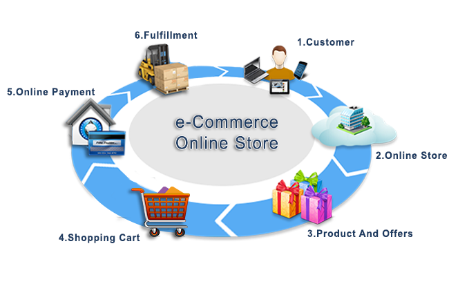 IDOSS Ecommerce Solutions