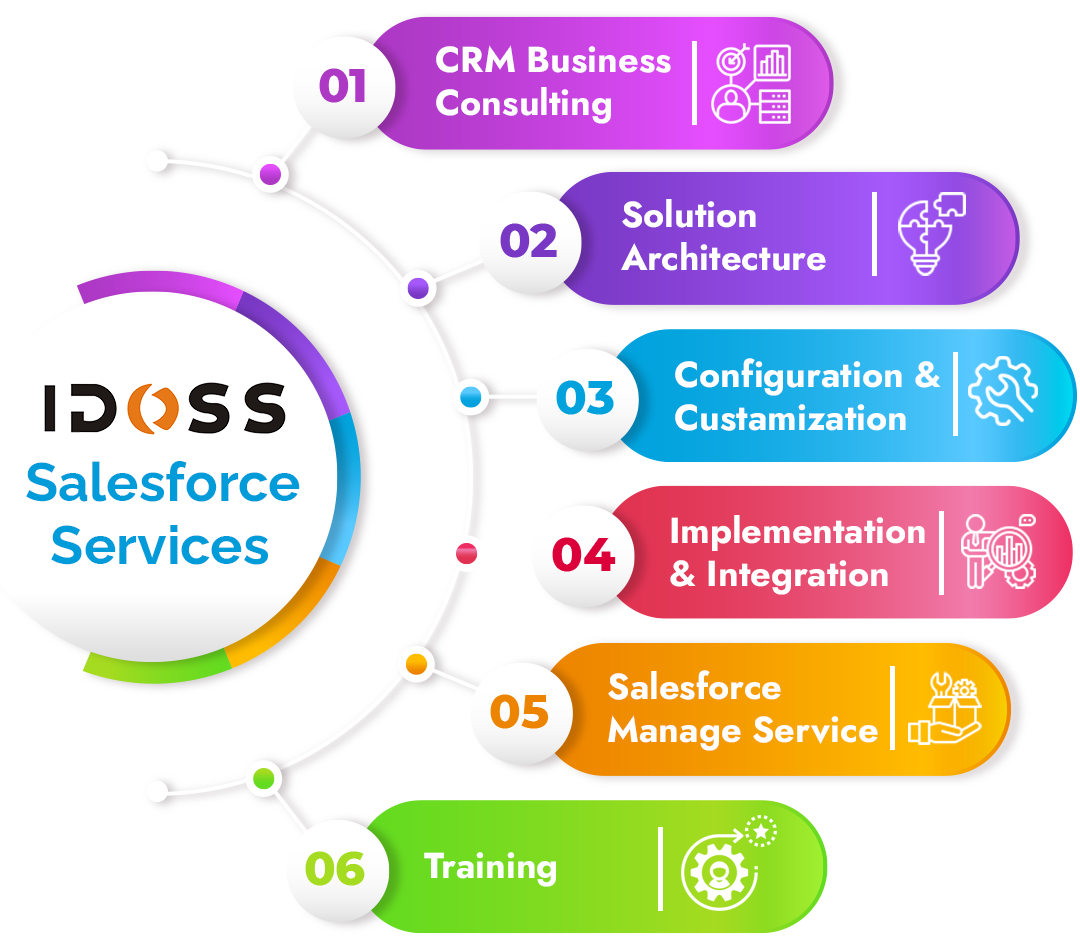 Salesforce services