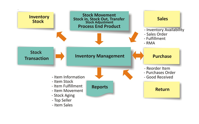 Inventory Management Solution