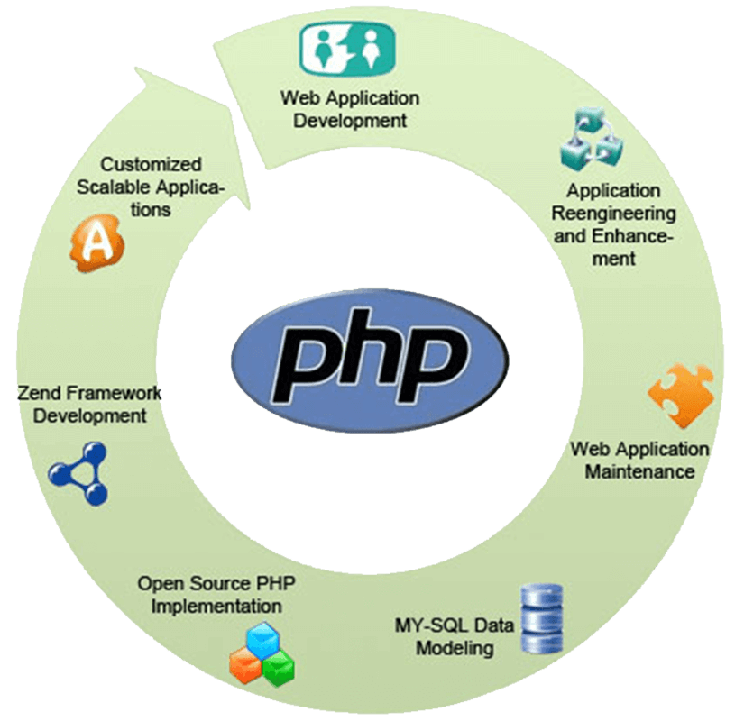 PHP Technology