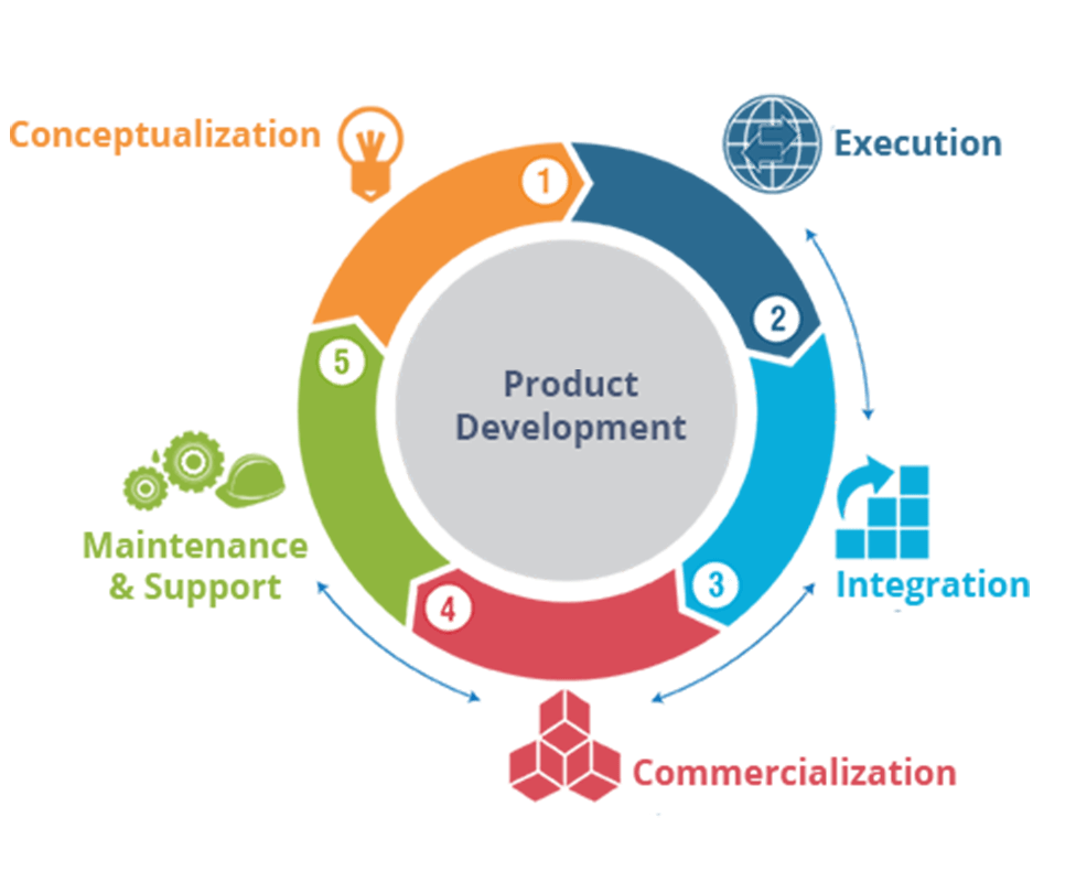 Product Development